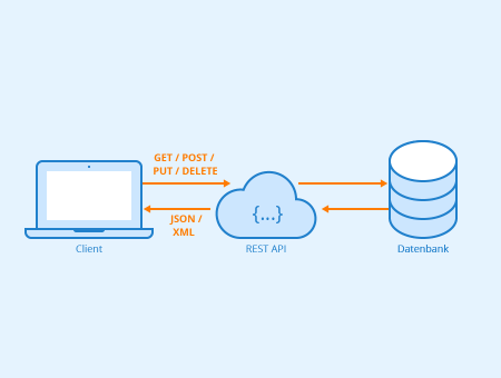 Rest-API   Das Bild ist CC  https://www.seobility.net/de/wiki/REST-API 