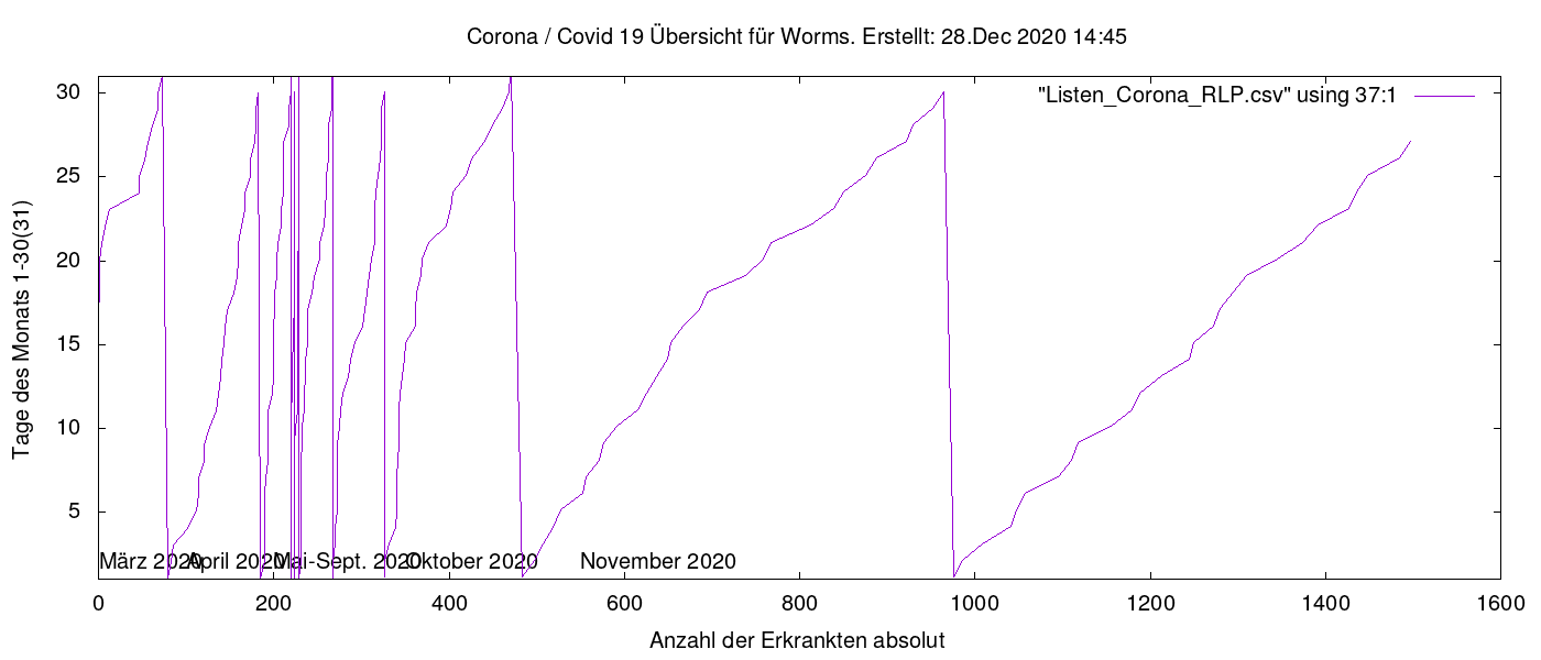 Coronastatistik für Worms