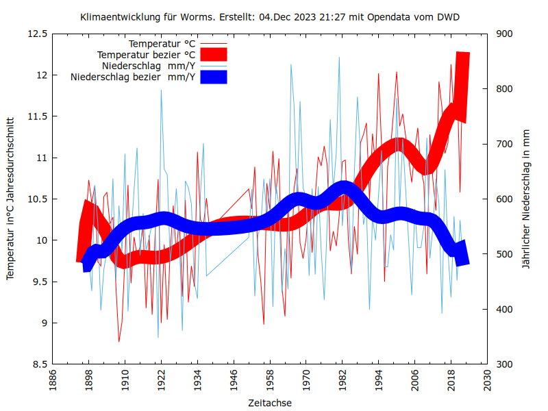 Klimadiagramm für Worms  bis 2023