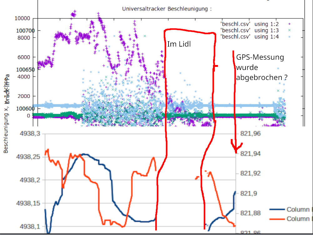 Auswertung der Daten mit Gnuplot