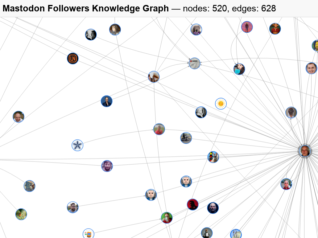 Knwledge-Graph für Mastodon-Follower
